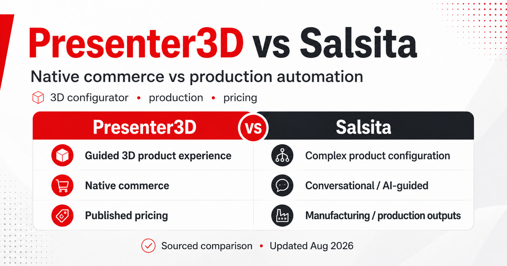 Presenter3D vs Salsita comparison covering 3D configuration, commerce, manufacturing outputs, and pricing.