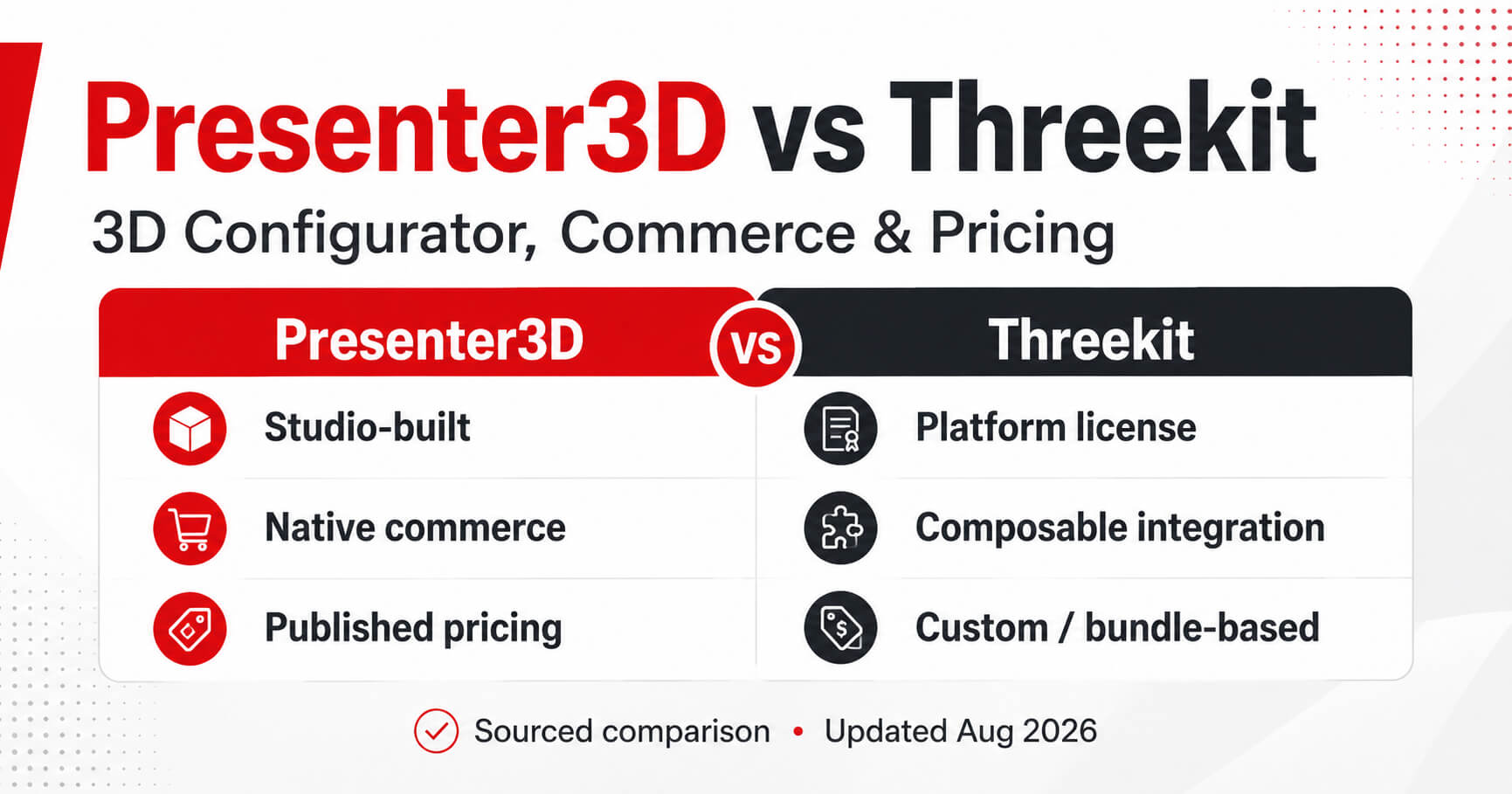 Presenter3D vs Threekit comparison covering 3D configuration, commerce, and pricing.